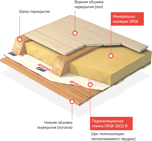 Пирог чердачного перекрытия каркасный эковата