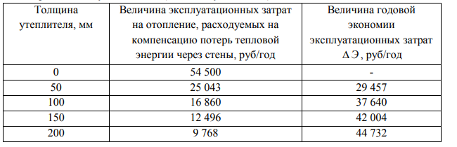 Срок службы утеплителей для наружных стен таблица