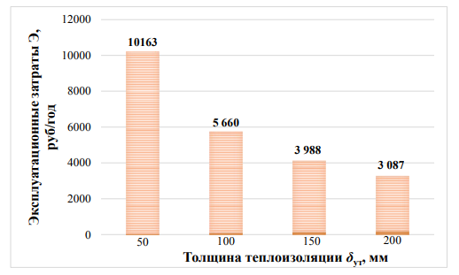 Сопротивление теплопередачи стены каркасного дома