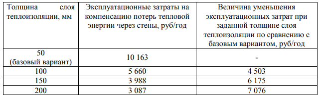 Сопротивление теплопередачи стены каркасного дома