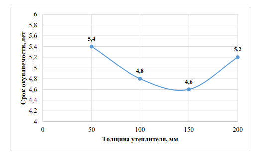 Срок службы утеплителей для наружных стен таблица