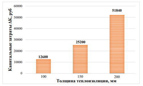 Сопротивление теплопередачи стены каркасного дома