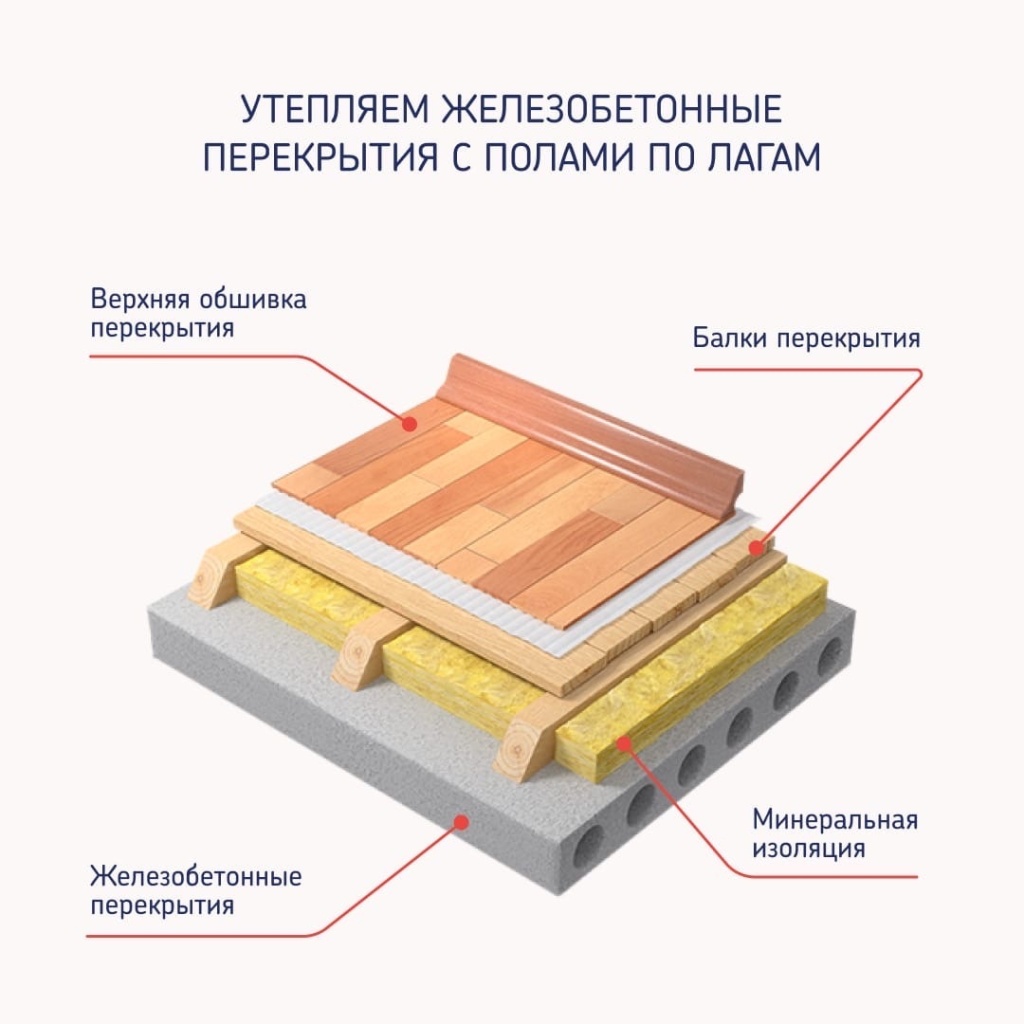 Перекрытия по железобетонным балкам