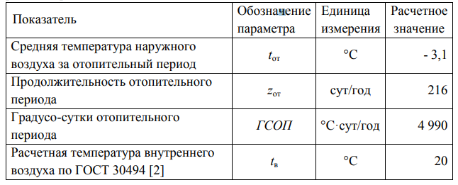 Сопротивление теплопередачи стены каркасного дома