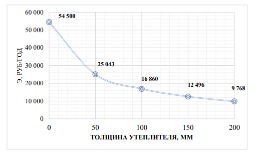 Теплопроводность бруса и утеплителя